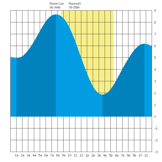 Wooded Islands tide chart for Wednesday, February 11, 2026
