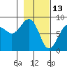 Wooded Islands tide chart for Friday, February 13, 2026