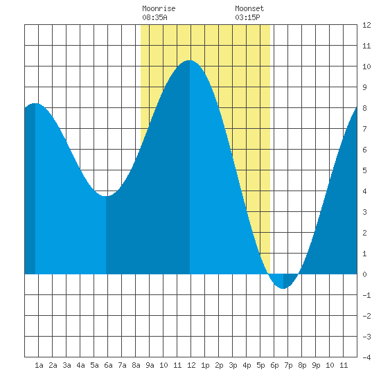 Wooded Islands tide chart for Sunday, February 15, 2026