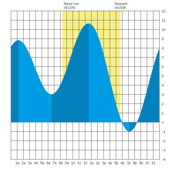 Wooded Islands tide chart for Monday, February 16, 2026