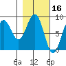 Wooded Islands tide chart for Monday, February 16, 2026
