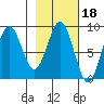 Wooded Islands tide chart for Wednesday, February 18, 2026