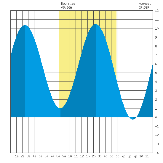 Wooded Islands tide chart for Thursday, February 19, 2026