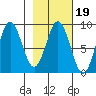 Wooded Islands tide chart for Thursday, February 19, 2026