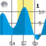 Wooded Islands tide chart for Sunday, February 1, 2026