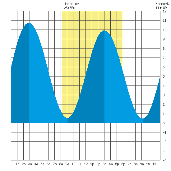 Wooded Islands tide chart for Friday, February 20, 2026