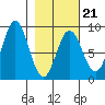 Wooded Islands tide chart for Saturday, February 21, 2026