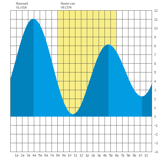 Wooded Islands tide chart for Sunday, February 22, 2026