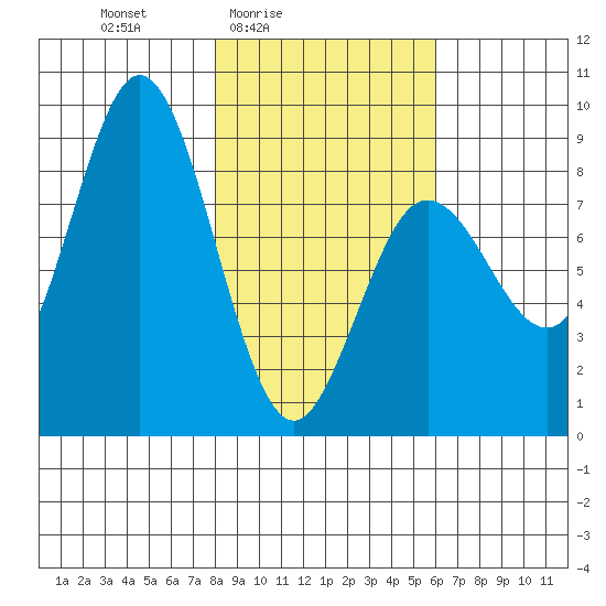Wooded Islands tide chart for Monday, February 23, 2026