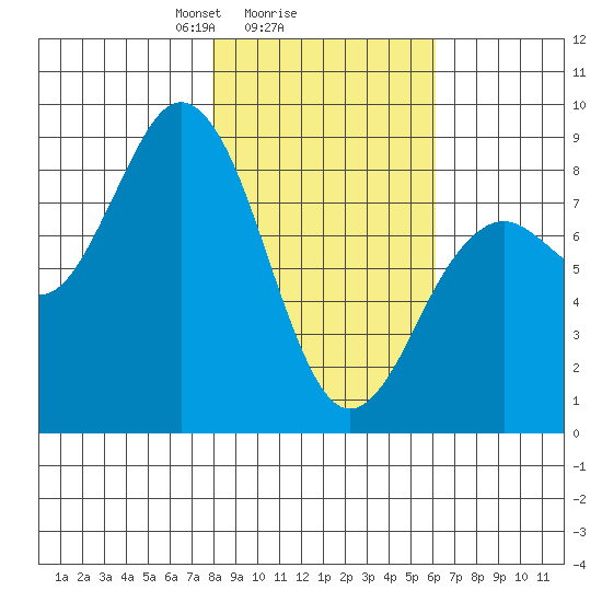 Wooded Islands tide chart for Wednesday, February 25, 2026