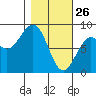 Wooded Islands tide chart for Thursday, February 26, 2026