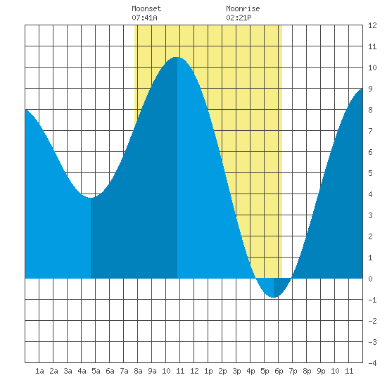 Wooded Islands tide chart for Saturday, February 28, 2026