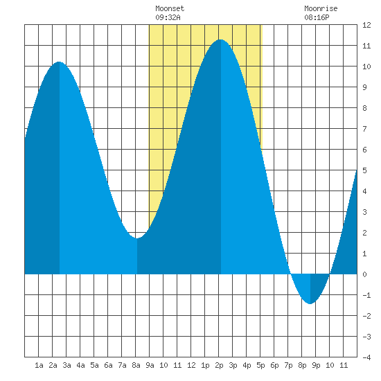 Wooded Islands tide chart for Tuesday, February 3, 2026