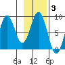 Wooded Islands tide chart for Tuesday, February 3, 2026