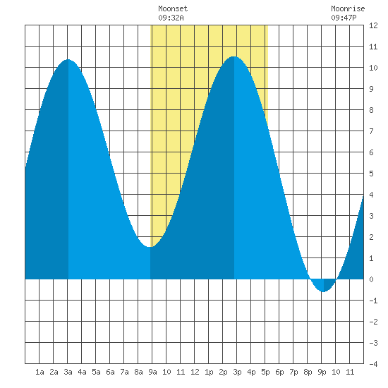 Wooded Islands tide chart for Wednesday, February 4, 2026