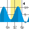 Wooded Islands tide chart for Wednesday, February 4, 2026