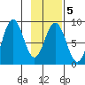 Wooded Islands tide chart for Thursday, February 5, 2026