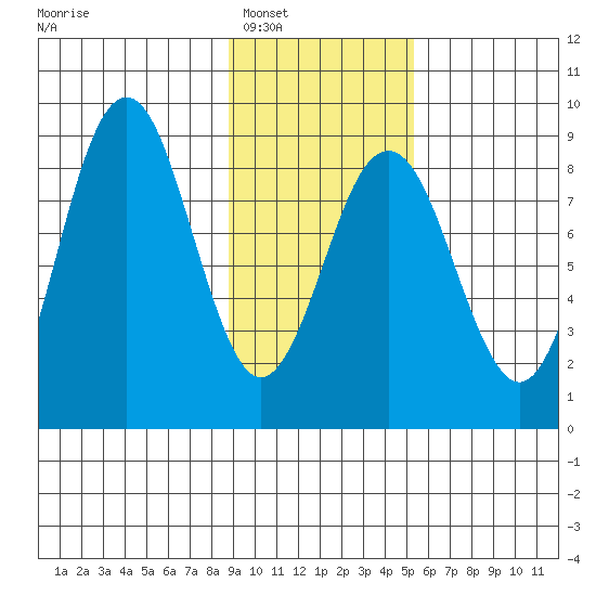 Wooded Islands tide chart for Friday, February 6, 2026