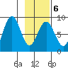 Wooded Islands tide chart for Friday, February 6, 2026