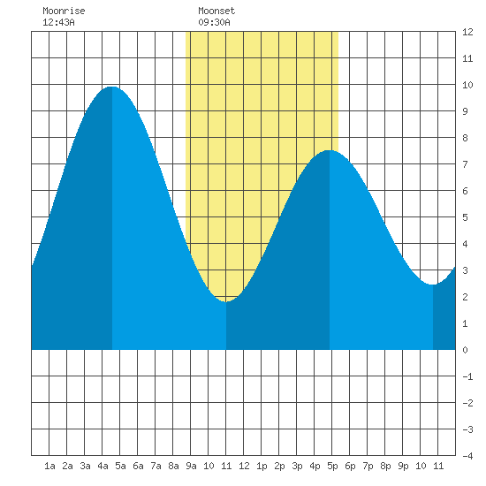 Wooded Islands tide chart for Saturday, February 7, 2026