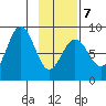 Wooded Islands tide chart for Saturday, February 7, 2026