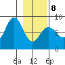 Wooded Islands tide chart for Sunday, February 8, 2026