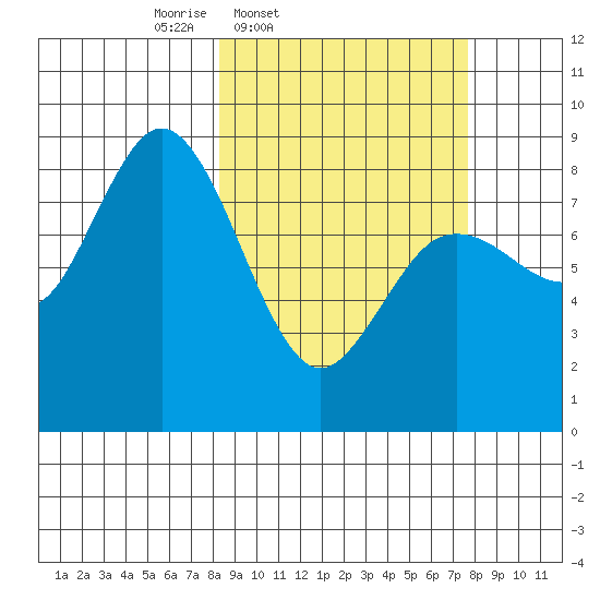 Wooded Islands tide chart for Tuesday, March 10, 2026