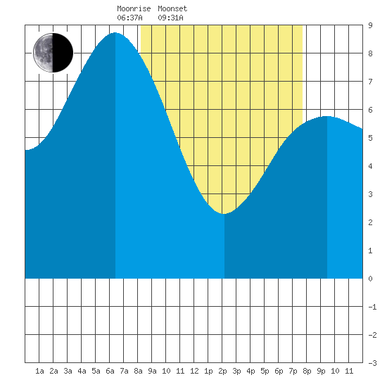 Wooded Islands tide chart for Wednesday, March 11, 2026