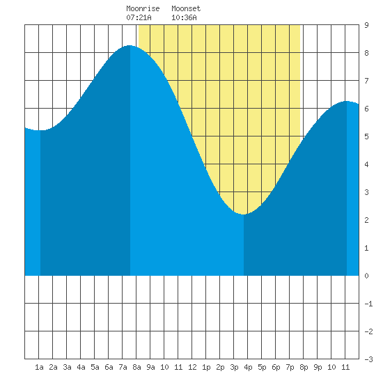 Wooded Islands tide chart for Thursday, March 12, 2026
