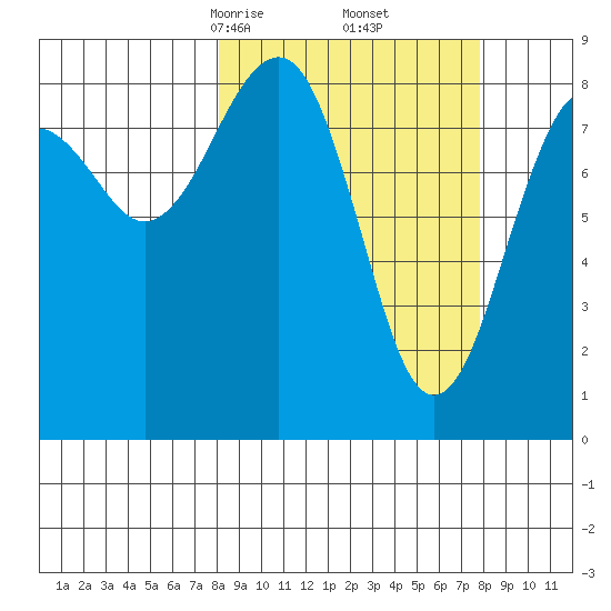 Wooded Islands tide chart for Saturday, March 14, 2026