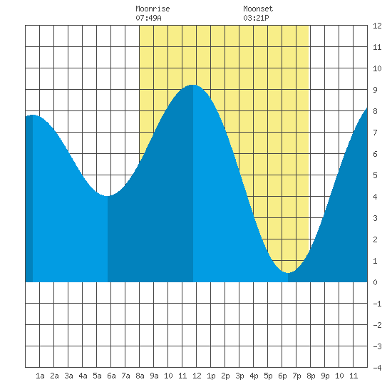 Wooded Islands tide chart for Sunday, March 15, 2026