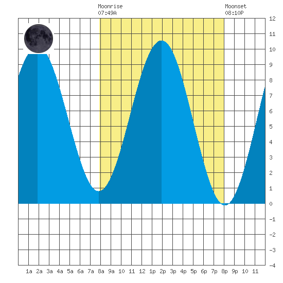 Wooded Islands tide chart for Wednesday, March 18, 2026
