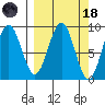 Wooded Islands tide chart for Wednesday, March 18, 2026