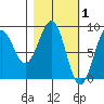 Wooded Islands tide chart for Sunday, March 1, 2026