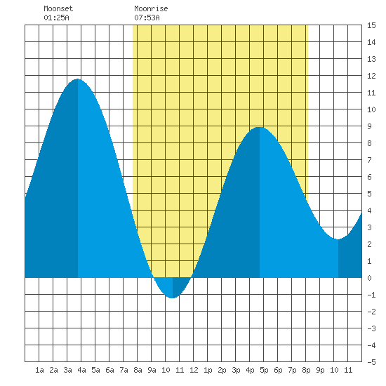 Wooded Islands tide chart for Sunday, March 22, 2026