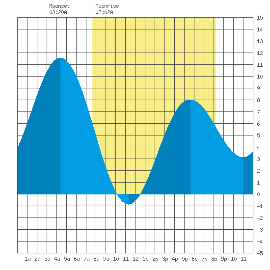 Wooded Islands tide chart for Monday, March 23, 2026