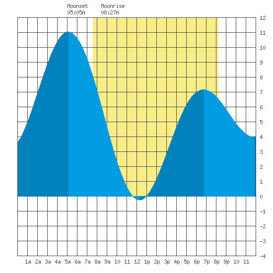 Wooded Islands tide chart for Tuesday, March 24, 2026