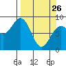 Wooded Islands tide chart for Thursday, March 26, 2026