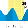 Wooded Islands tide chart for Saturday, March 28, 2026