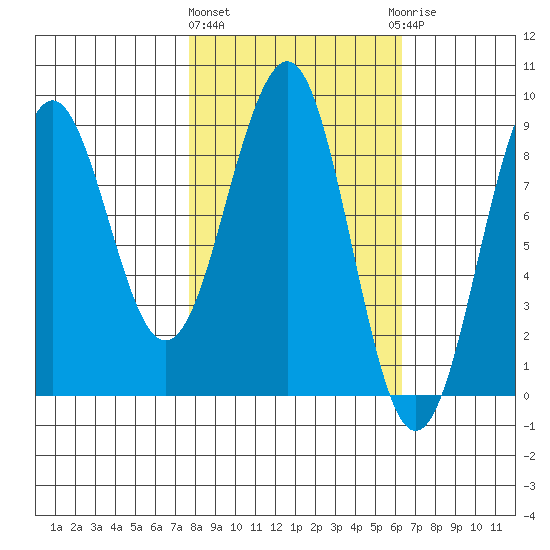 Wooded Islands tide chart for Monday, March 2, 2026