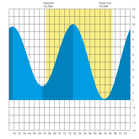 Wooded Islands tide chart for Monday, March 30, 2026
