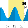 Wooded Islands tide chart for Monday, March 30, 2026