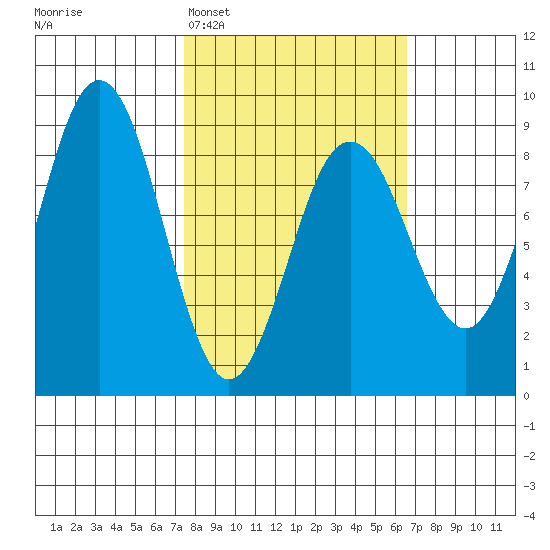 Wooded Islands tide chart for Saturday, March 7, 2026