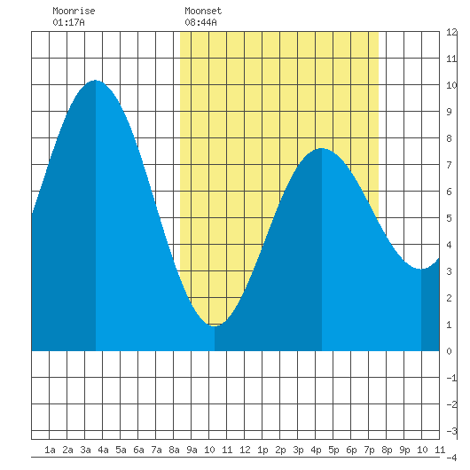 Wooded Islands tide chart for Sunday, March 8, 2026