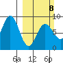 Wooded Islands tide chart for Sunday, March 8, 2026