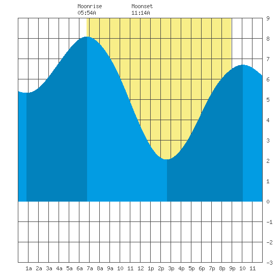 Wooded Islands tide chart for Friday, April 10, 2026