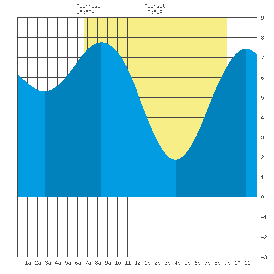 Wooded Islands tide chart for Saturday, April 11, 2026