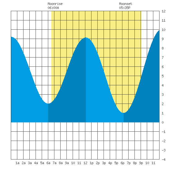 Wooded Islands tide chart for Tuesday, April 14, 2026