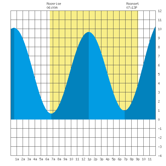 Wooded Islands tide chart for Wednesday, April 15, 2026