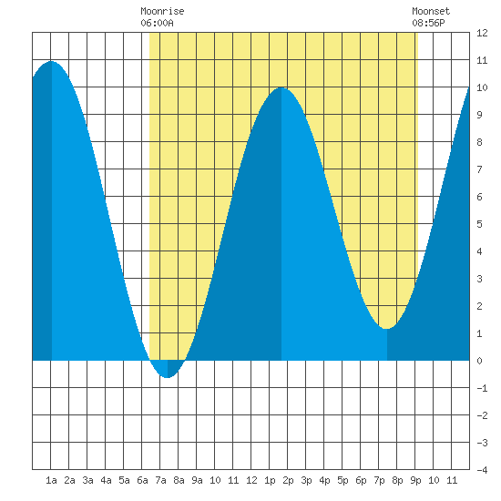 Wooded Islands tide chart for Thursday, April 16, 2026